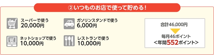 2.いつものお店で使って貯める！スーパーで使う20,000円、ガソリンスタンドで使う6,000円、ネットショップで使う10,000円、レストランで使う10,000円で合計46,000円となり、毎月46ポイント、年間552ポイントが貯まります。