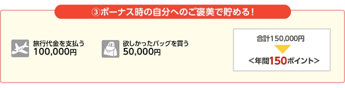 3.ボーナス時の自分へのご褒美で貯める！旅行代金を支払う100,000円、欲しかったバッグを買う50,000円で合計150,000円となり、年間150ポイントが貯まります。