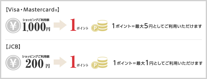 Visa・Mastercard®はショッピングご利用額1,000円で1ポイントが貯まります。JCBはショッピングご利用額200円で1ポイントが貯まります。※Visa・Mastercard®はグローバルポイント、JCBはJ-POINTです。