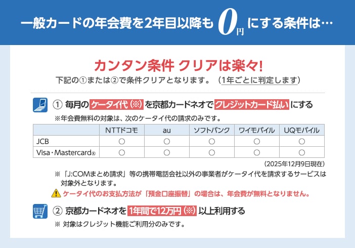 一般カードの年会費を2年目以降も0円にする条件は・・・カンタン条件クリアは楽々！（１）または（２）で条件クリアとなります。（1年ごとに判定します）（１）毎月のケータイ代（※）を京都カードネオでクレジットカード払いにする。※年会費無料の対象は、次のケータイ代の請求のみです。JCBでは、NTTドコモ、au、ソフトバンク、ワイモバイル、UQモバイルの請求。Visa・Mastercard® では、NTTドコモ、au、ソフトバンク、ワイモバイル、UQモバイルの請求が対象です。2025年12月9日現在。※「J:COMまとめ請求」等の携帯電話会社以外の事業者がケータイ代を請求するサービスは対象外となります。ご注意、ケータイ代のお支払方法が「預金口座振替」の場合は、年会費が無料となりません。（２）京都カードネオを1年間で12万円（※）以上利用する。※対象はクレジット機能ご利用分のみです。