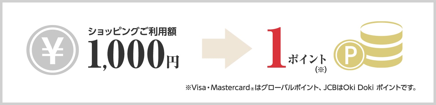 ショッピングご利用額1,000円で1ポイントが貯まります。※Visa・Mastercard®はグローバルポイント、JCBはOki Doki ポイントです。