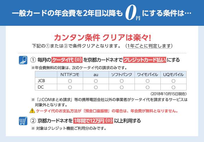 一般カードの年会費を2年目以降も0円にする条件は・・・カンタン条件クリアは楽々！（１）または（２）で条件クリアとなります。（1年ごとに判定します）（１）毎月のケータイ代（※）を京都カードネオでクレジットカード払いにする。※年会費無料の対象は、次のケータイ代の請求のみです。JCBでは、NTTドコモ、au、ソフトバンク、ワイモバイル、UQモバイルの請求。DC では、NTTドコモ、au、ソフトバンク、ワイモバイル、UQモバイルの請求が対象です。2018年10月15日現在。※「J:COMまとめ請求」等の携帯電話会社以外の事業者がケータイ代を請求するサービスは対象外となります。ご注意、ケータイ代のお支払方法が「預金口座振替」の場合は、年会費が無料となりません。（２）京都カードネオを1年間で12万円（※）以上利用する。※対象はクレジット機能ご利用分のみです。