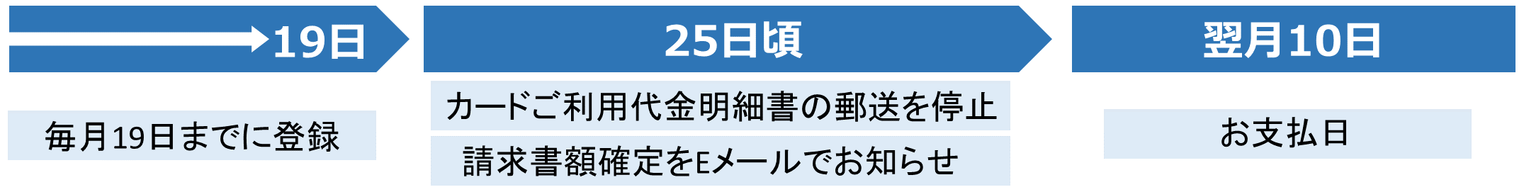 19日まで：毎月19日までに登録→25日頃：カードご利用代金明細書の郵送を停止・ご請求額確定をEメールでお知らせ→翌月10日：お支払日