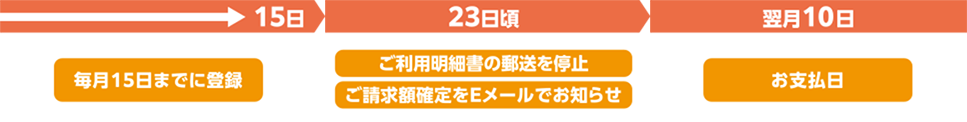→15日「毎月15日までに登録」