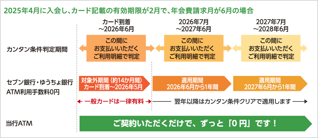 2025年4月に入会し、カード記載の有効期限が2月で、年会費請求月が6月の場合の判定基準は次の通りです。カード到着～2026年5月15日の間にお支払いいただくご利用明細でカンタン条件を判定し、2026年9月から1年間、セブン銀行・ゆうちょ銀行ATM利用手数料0円サービスが適用されます。翌年は、2026年5月16日から2027年5月15日の間にお支払いいただくご利用明細でカンタン条件を判定し、2027年9月から1年間、セブン銀行・ゆうちょ銀行ATM利用手数料0円サービスが適用されます。以降も同様の条件で適用されます。なお、カード到着～2020年7月の約15か月間はセブン銀行・ゆうちょ銀行ATM利用手数料0円サービスの対象外期間で、一般カードは一律有料となります。当行ATMの時間外手数料は、京都カードネオをご契約いただくだけで、ずっと「0円」です。