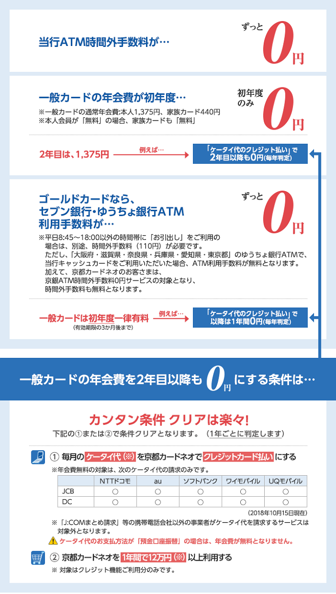 1.当行ATM時間外手数料がずっと0円　2.一般カードの年会費が初年度のみ0円※一般カードの通常年会費：本人1,375円、家族カード440円※本人会員が「無料」の場合、家族カードも「無料」／2年目は1,375円ですが、例えば「ケータイ代のクレジット払い」で2年目以降も0円となります。（毎年判定）　3.ゴールドカードなら、セブン銀行・ゆうちょ銀行ATM手数料がずっと0円※平日8:45～18:00以外の時間帯に「お引き出し」をご利用の場合は、別途、時間外手数料（110円）が必要です。ただし、「大阪府・滋賀県・奈良県・兵庫県・愛知県・東京都」のゆうちょ銀行ATMで、当行キャッシュカードをご利用いただいた場合、ATM手数料が無料となります。加えて、京都カードネオのお客さまは、京銀ATM時間外手数料0円サービスの対象となり、時間外手数料も無料となります。／一般カードは初年度（有効期限の3か月後まで）一律有料ですが、例えば「ケータイ代のクレジット払い」で以降は1年間0円となります。（毎年判定）／一般カードの年会費を2年目以降も0円にする条件は、次の1または2で条件クリアとなります（1年ごとに判定します）1.毎月のケータイ代（※）を京都カードネオでクレジットカード払いにする※年会費無料の対象は、2018年10月15日現在、JCB、DCともに、NTTドコモ、au、ソフトバンク、ワイモバイル、UQモバイルのみです。※「J:COMまとめ請求」等の携帯電話会社以外の事業者がケータイ代を請求するサービスは対象外となります。なお、ケータイ代のお支払方法が「預金口座振替」の場合は、年会費が無料となりません。2.京都カードネオを1年間で12万円（※）以上利用する※対象はクレジット機能ご利用分のみです。