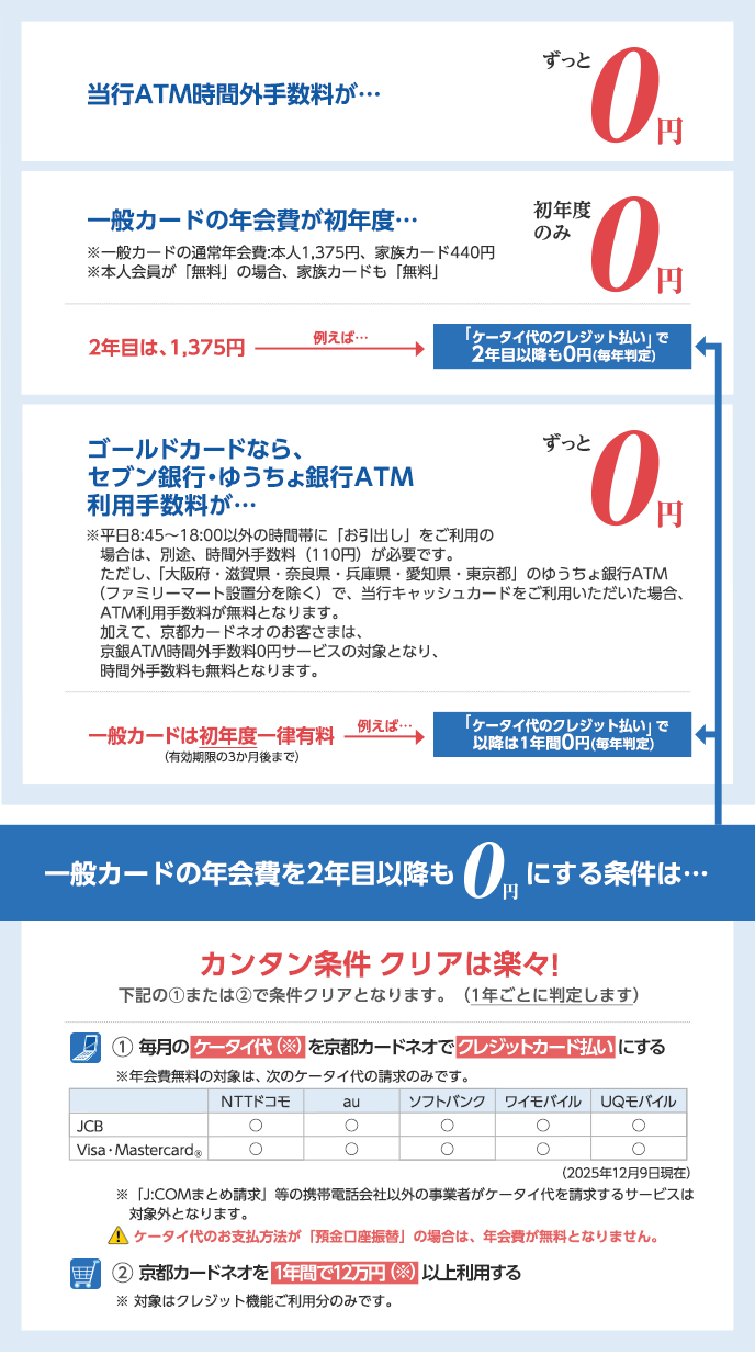 1.京都カードネオをご利用いただくと、当行ATM時間外手数料がずっと0円。2.一般カードの年会費は、初年度のみ0円。※一般カードの通常年会費：本人1,375円、家族カード440円。※本人会員が「無料」の場合、家族カードも「無料」。2年目の年会費は1,375円ですが、例えば「ケータイ代をクレジット払い」にすると2年目以降も0円となります（毎年判定）。　3.ゴールドカードなら、セブン銀行・ゆうちょ銀行ATM手数料がずっと0円。※平日8:45～18:00以外の時間帯に「お引き出し」をご利用の場合は、別途、時間外手数料（110円）が必要です。ただし、「大阪府・滋賀県・奈良県・兵庫県・愛知県・東京都」のゆうちょ銀行ATM（ファミリーマート設置分を除く）で、当行キャッシュカードをご利用いただいた場合、ATM手数料が無料となります。加えて、京都カードネオのお客さまは、京銀ATM時間外手数料0円サービスの対象となり、時間外手数料も無料となります。5.一般カードは、セブン銀行・ゆうちょ銀行ATM手数料が初年度（有効期限の3か月後まで）一律有料ですが、例えば「ケータイ代をクレジット払い」にすると、以降は1年間0円となります。（毎年判定）6.一般カードの年会費を2年目以降も0円にする条件は、次の(1)または(2)で条件クリアとなります（1年ごとに判定します）(1)毎月のケータイ代（※）を京都カードネオでクレジットカード払いにする。※年会費無料の対象は、2025年12月9日現在、JCB、Visa・MastercardRともに、NTTドコモ、au、ソフトバンク、ワイモバイル、UQモバイルのみです。※「J:COMまとめ請求」等の携帯電話会社以外の事業者がケータイ代を請求するサービスは対象外となります。なお、ケータイ代のお支払方法が「預金口座振替」の場合は、年会費が無料となりません。(2)京都カードネオを1年間で12万円（※）以上利用する。※対象はクレジット機能ご利用分のみです。