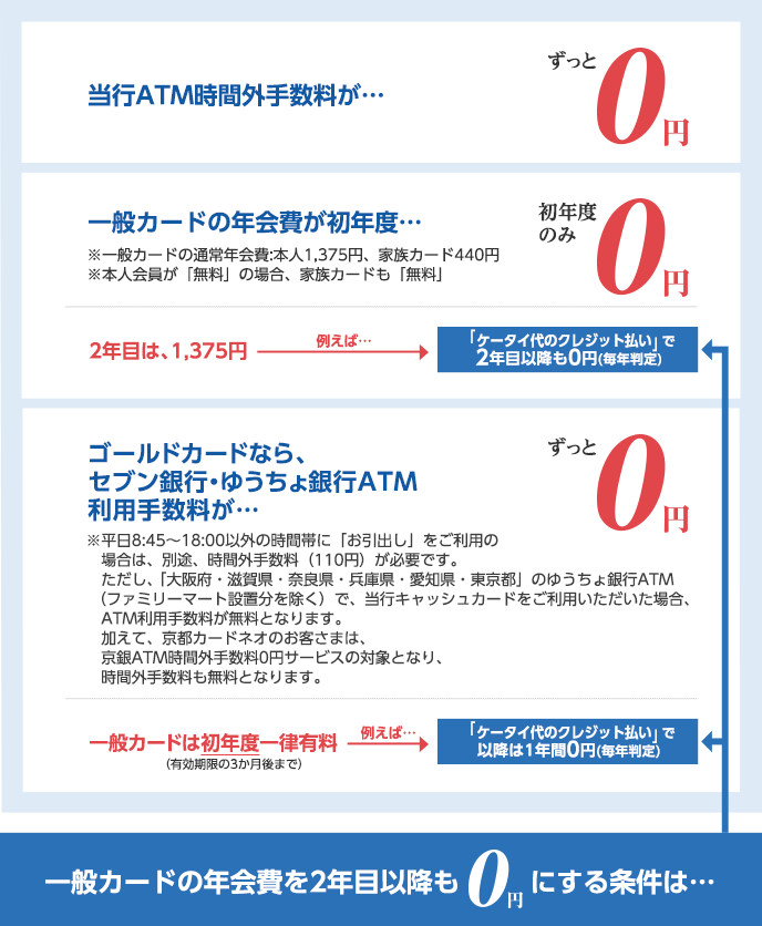 1.京都カードネオをご利用いただくと、当行ATM時間外手数料がずっと0円。2.一般カードの年会費は、初年度のみ0円。※一般カードの通常年会費：本人1,375円、家族カード440円。※本人会員が「無料」の場合、家族カードも「無料」。2年目の年会費は1,375円ですが、例えば「ケータイ代をクレジット払い」にすると2年目以降も0円となります（毎年判定）。　3.ゴールドカードなら、セブン銀行・ゆうちょ銀行ATM手数料がずっと0円。※平日8:45～18:00以外の時間帯に「お引き出し」をご利用の場合は、別途、時間外手数料（110円）が必要です。ただし、「大阪府・滋賀県・奈良県・兵庫県・愛知県・東京都」のゆうちょ銀行ATM（ファミリーマート設置分を除く）で、当行キャッシュカードをご利用いただいた場合、ATM手数料が無料となります。加えて、京都カードネオのお客さまは、京銀ATM時間外手数料0円サービスの対象となり、時間外手数料も無料となります。5.一般カードは、セブン銀行・ゆうちょ銀行ATM手数料が初年度（有効期限の3か月後まで）一律有料ですが、例えば「ケータイ代をクレジット払い」にすると、以降は1年間0円となります。（毎年判定）6.一般カードの年会費を2年目以降も0円にする条件は