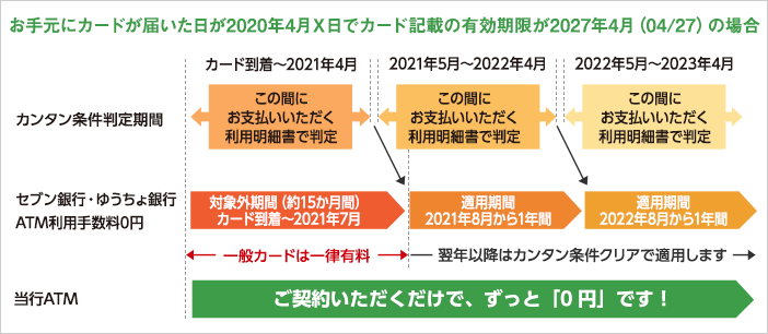 お手元にカードが届いた日が2020年4月X日でカード記載の有効期限が2027年4月（4/27）の場合、カード到着～2021年4月の間にお支払いいただく利用明細書でカンタン条件を判定し、セブン銀行・ゆうちょ銀行ATM利用手数料0円のサービスが2021年8月から1年間適用されます。同様に2021年5月～2022年4月の間にお支払いいただく利用明細書でカンタン条件を判定し、セブン銀行・ゆうちょ銀行ATM利用手数料0円のサービスが2022年8月から1年間適用されます。以降同様の条件で適用されます。なお、カード到着～2021年7月の約15か月間は対象外期間となり、一般カードは一律有料となりますが、翌年以降はカンタン条件クリアで適用します。また、当行ATMはご契約いただくだけで、ずっと「0円」です！