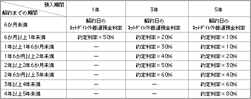 中途解約利率