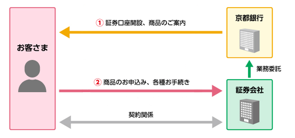 京都銀行からお客さまへ、証券口座の開設や商品のご案内をします。お客様より証券会社へ、商品のお申し込みや各種お手続きを行っていただきます。契約はお客様と証券会社の間で締結していただきます。