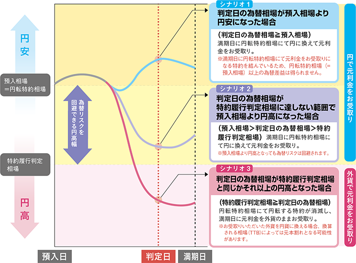 円で元利金をお受取りするシナリオ1、判定日の為替相場が預入相場より円安になった場合、満期日に円転特約相場にて円に換えて元利金をお受取り。※満期日に円転特約相場にて元利金をお受取りになる特約を結んでいるため、円転特約相場（＝預入相場）以上お為替差益は得られません。シナリオ2、判定日の為替相場が特約履行判定相場に達しない範囲で預入相場より円高になった場合、満期日に円転特約相場にて円に換えて元利金をお受取り。※預入相場より円高になっても為替リスクは回避されます。外貨で元利金をお受取するシナリオ3、判定日の為替相場が特約履行判定相場と同じ課それ以上の円高となった場合、円転特約相場にて円転する特約が消滅し、満期日に元利金を外貨のままお受取り。※お受取りいただいた外貨を円貨に換える場合、換算される相場（TTB）によっては元本割れとなる可能性があります。