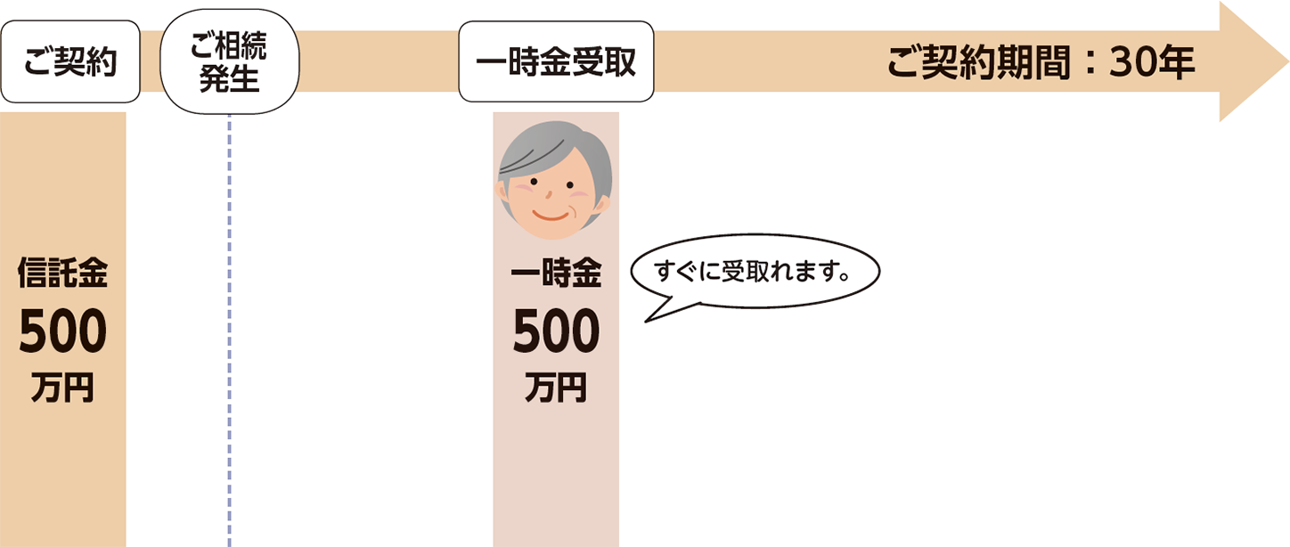 ご契約　信託金500万円　ご相続発生　一時金受取　一時金500万円　すぐに受取れます。ご契約期間30年