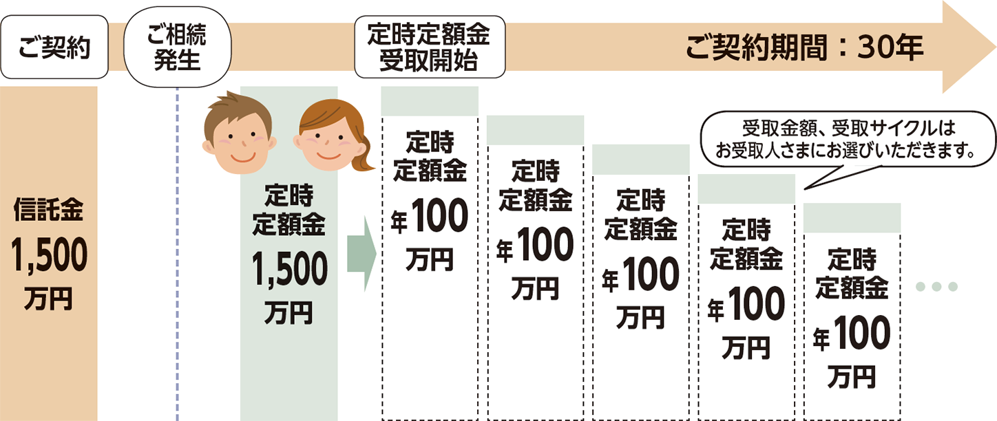 ご契約　信託金1,500万円　ご相続発生　定時定額金1,500万円　定時定額金受取開始　定時定額金年100万円　受取金額、受取サイクルはお受取人さまにお選びいただきます。ご契約期間30年