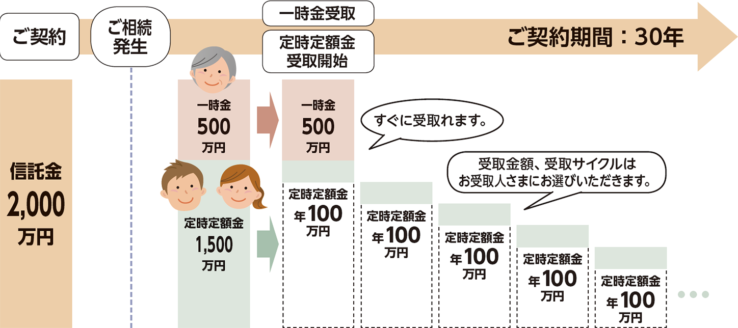 ご契約　信託金2,000万円　ご相続発生　一時金500万円　定時定額金,500万円　一時金受取　定時定額金受取開始　一時金500万円すぐに受取れます。　定時定額金年100万円　受取金額、受取サイクルはお受取人さまにお選びいただきます。ご契約期間30年