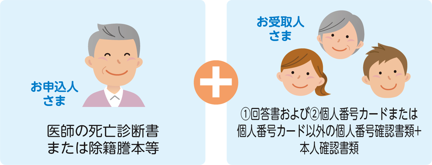 お申込人さま　医師の死亡診断書または除籍謄本等プラスお受取人さま（１）回答書および（２）個人番号カードまたは個人番号カード以外の個人番号確認書類プラス本人確認書類