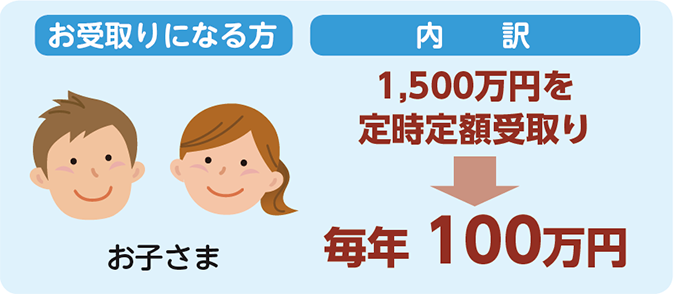 お受取りになる方　お子さま　内訳　1,500万円を定時定額受取り　毎年100万円