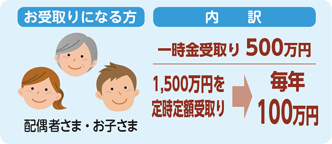 お受取りになる方　配偶者さま・お子さま　内訳　一時金受取500万円　定時定額受取り　1,500万円を定時定額金受取→毎年100万円