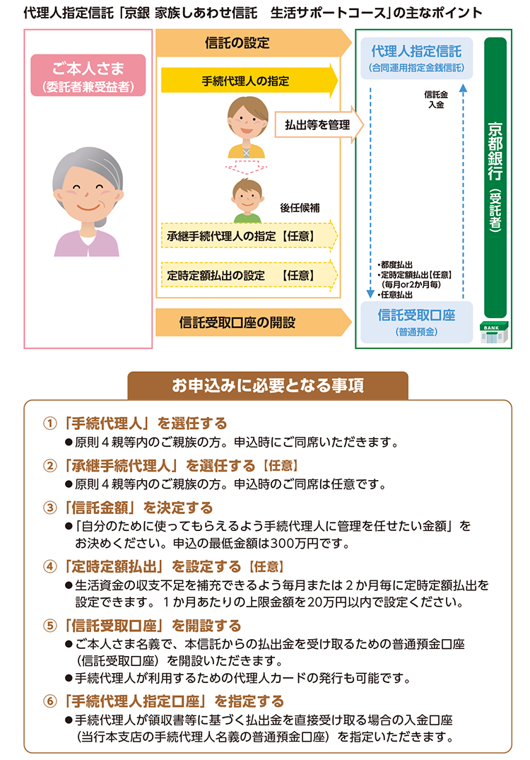 代理人指定信託 「京銀 家族しあわせ信託　生活サポートコース」の主なポイント