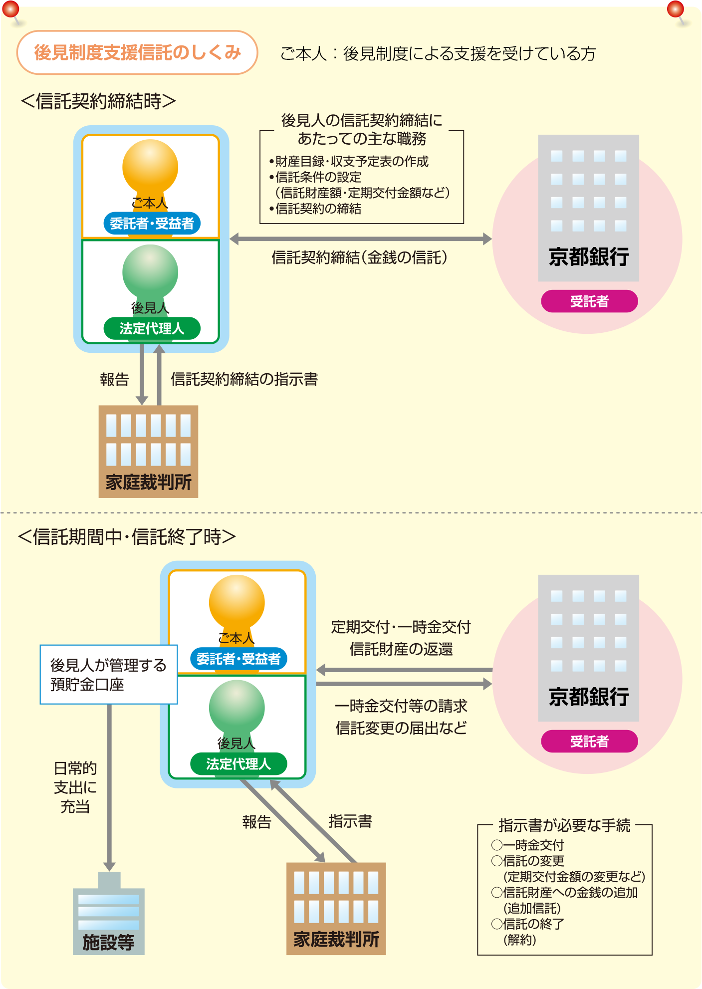 後見制度支援信託のしくみ　ご本人：後見人制度による支援を受けている方＜信託契約締結時＞信託契約の締結、一時金の交付、信託変更や解約手続きは家庭裁判所の指示書にもとづいて行う。後見制度により支援を受ける方と京都銀行で信託契約締結（金銭の信託）後見人の信託契約締結にあたっての主な職務。財産目録・収支予定表の作成。信託条件の設定（信託財産額・定期交付金額など）。信託契約の締結＜信託期間中・信託終了時＞後見人が管理する預貯金口座から施設などへ日常的支出に充当。家庭裁判所とは報告と指示書。京都銀行とは定期交付・一時金交付・信託財産の変換。一時金交付などの請求・信託変更の届出など。指示書が必要な手続き・一時金交付・信託の変更（定期交付金額の変更など）・信託財産への金銭の追加（追加信託）・信託の終了（解約）