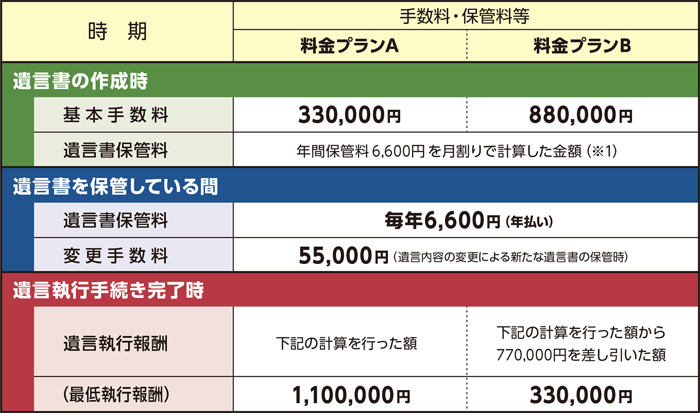 遺言書の作成時、基本手数料料金プランA330,000円、料金プランB880,000円。遺言書保管料、年間保管料6,600円を月割りで計算した金額（※1）。遺言書を保管している間、遺言書保管料毎年6,600円（年払い）、変更手数料55,000円（遺言内容の変更による新たな遺言書の保管時）。遺言執行手続き完了時、遺言執行報酬料金プランA下記の計算を行った金額。料金プランB下記の計算を行った金額から770,000円を差し引いた金額。（最低執行報酬）料金プランA1,100,000円、料金プランB330,000円