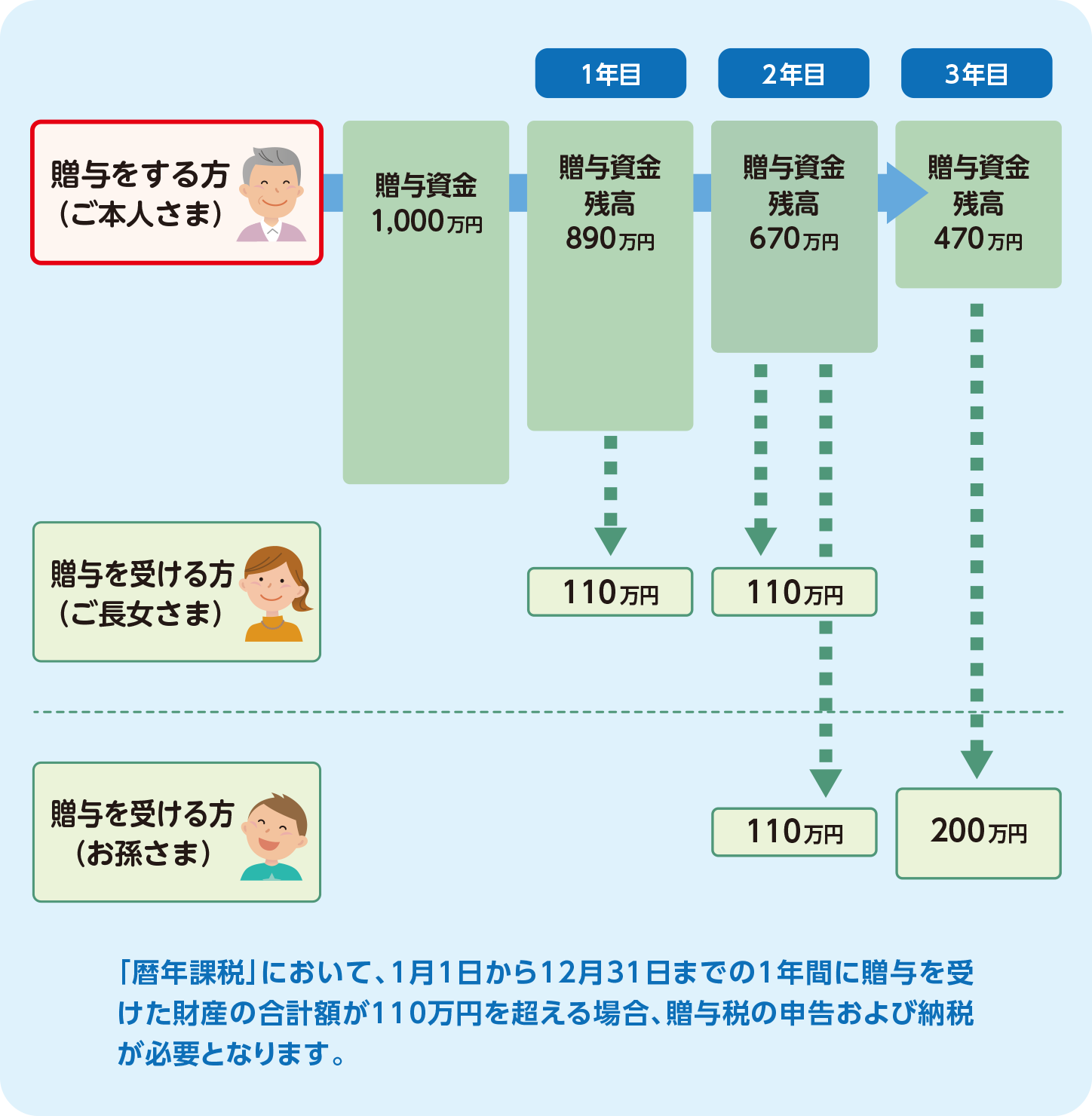 贈与をする方（ご本人さま）贈与資金1000万円。1年目残高890万円。贈与を受ける方（ご長女さま）へ110万円。2年目残高670万円。贈与を受ける方（ご長女さま）へ110万円、贈与を受ける方（お孫さま）へ110万円。3年目残高470万円、贈与を受ける方（お孫さま）へ200万円。「暦年課税」において1月1日から12月31日までの1年間に贈与を受けた財産の合計額が110万円を超える場合、贈与税の申告および納税が必要となります。