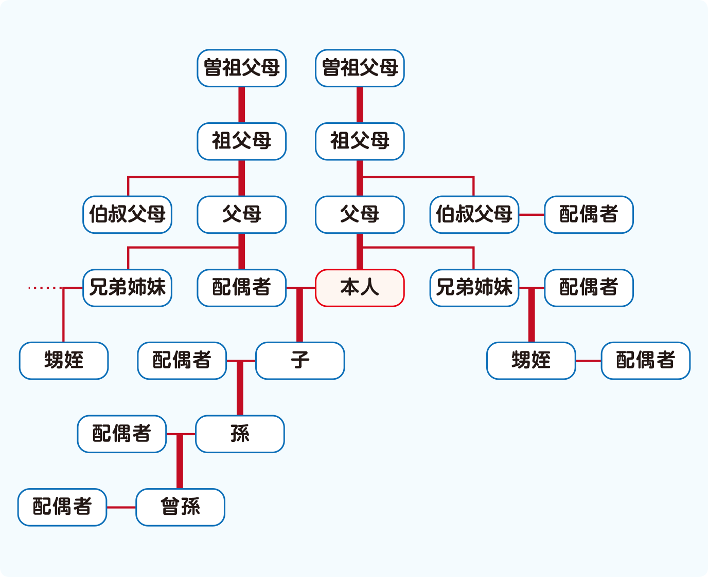 3親等以内の親族のイメージ