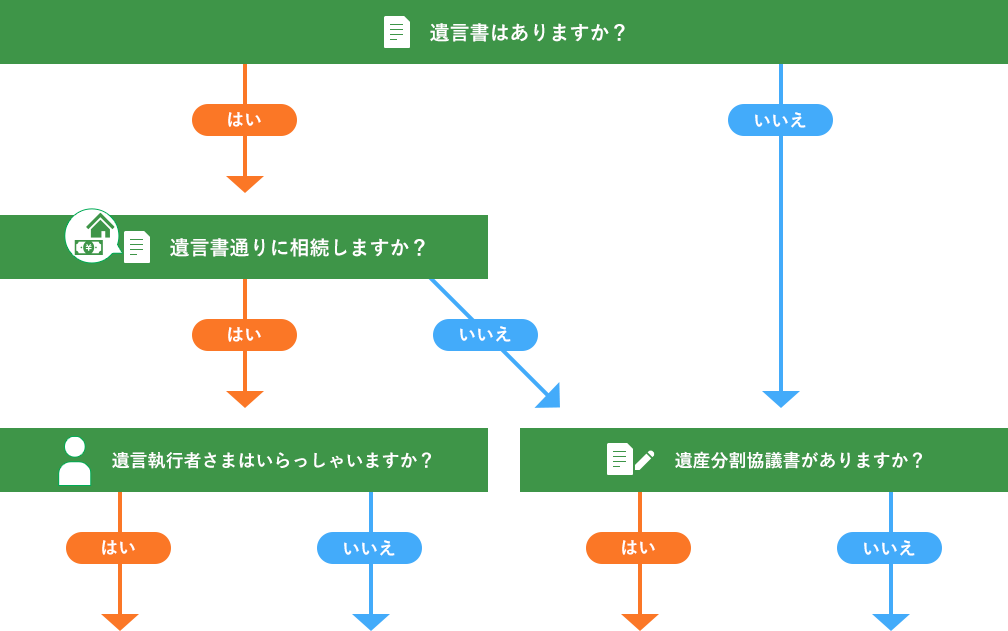Q.1：遺言書はありますか？（はいの場合：Q.2へ進む、いいえの場合：Q.4へ進む）Q.2：遺言書通りに相続しますか？（はいの場合：Q.3へ進む、いいえの場合：Q.4へ進む）Q.3：遺言書執行者さまはいらっしゃいますか？（はいの場合：「遺言執行者さまがいらっしゃる場合はこちら」をクリック、いいえの場合：「遺言執行者さまがいらっしゃらない場合はこちら」をクリック）Q.4：遺産分割協議書がありますか？（はいの場合：「遺産分割協議書がある場合はこちら」をクリック、いいえの場合：「遺言者・遺産分割協議書がない場合はこちら」をクリック）