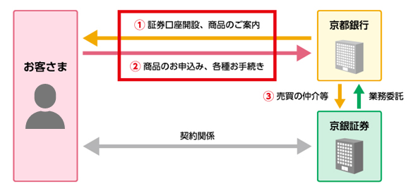 金融商品仲介業務とは