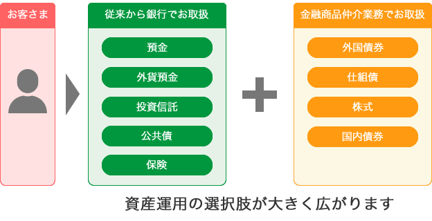 お取扱金融商品