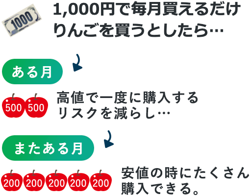 1,000円で毎月変えるだけりんごを買うとしたら・・・ある月高値で一度に購入するリスクを減らし・・・またある月安値の時にたくさん購入できる。