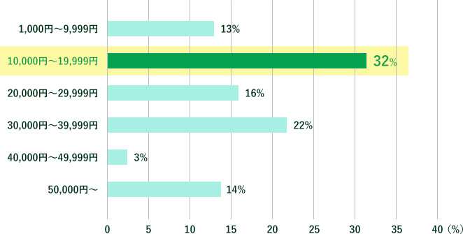1,000円～9,999円：13％、10,000円～19,999円：32％、20,000円～29,999円：16%、30,000円~39,999円：22%、40,000円~49,999円：3%、50,000円~：14%
