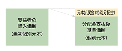 分配金の全部が元本の一部払戻しに相当する場合