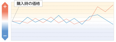 株価変動リスク<株式に投資するファンド>
