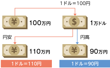 為替変動リスク＜外貨建資産に投資するファンド＞