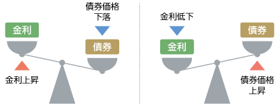 金利変動リスク＜債券に投資するファンド＞