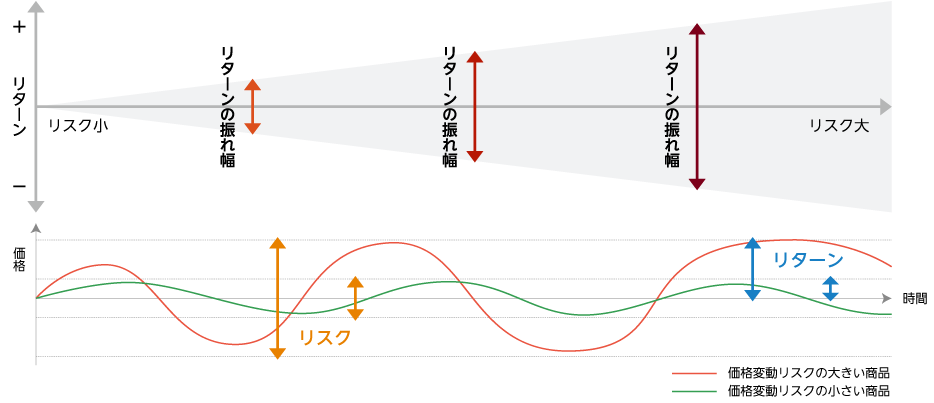 リスクとリターンの関係性