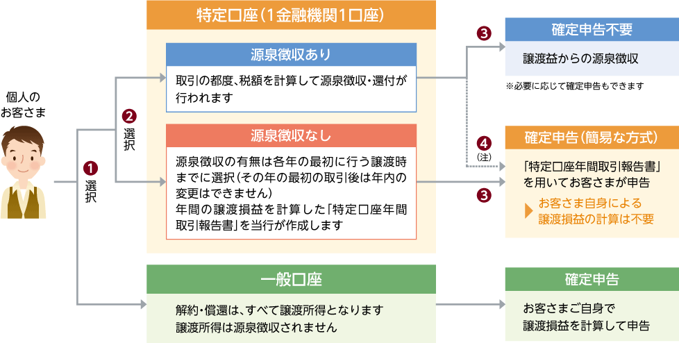 特定口座のしくみ