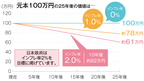 インフレで起こる資産価値の下落