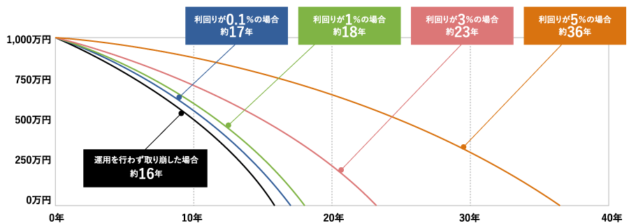 1,000万円の手持ち資金を、毎月5万円ずつ取り崩した場合のお金の寿命（課税前、複利）