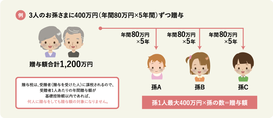 例）3人のお孫さまに400万円（年間80万円×5年間）ずつ贈与。贈与合計1200万円。贈与税は受贈者（贈与を受けた人）に課税されるので、受贈者1人あたりの年間贈与額が来ぞ控除額以内であれば、何人に贈与しても贈与額の対象になりません。孫1人最大400蔓延×孫の数＝贈与額