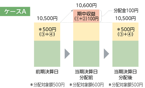 ケースA　前期決算日10,500円、分配対象額500円。当期決算日分配前10,600円、期中収益100円分配対象額600円、分配金100円。当期決算日分配後10,500円、分配対象額500円。