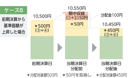ケースB前期決算から基準価額が上昇した場合　前期決算日10,500円、分配対象額500円。当期決算日分配前10,550円、期中収益50円、50円を取り崩し、分配金100円。当期決算日分配後10,450円、分配対象額450円。