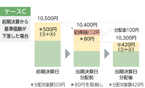 ケースC前期決算から基準価額が下落した場合　前期決算日10,500円、分配対象額500円。当期決算日分配前10,400円、配当収益等20円、80円を取り崩し、分配金100円。当期決算日分配後10,300円、分配対象額420円。