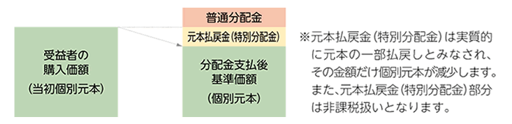 受益者の購入価額（当初個別元本）、分配金支払後基準価額（個別元本）・元本払戻金（特別分配金）・普通分配金。※元本払戻金（特別分配金）は実質的に元本の一部払い戻しとみなされ、その金額だけ個別元本が減少します。また、元本払戻金（特別分配金）部分は非課税扱いとなります。