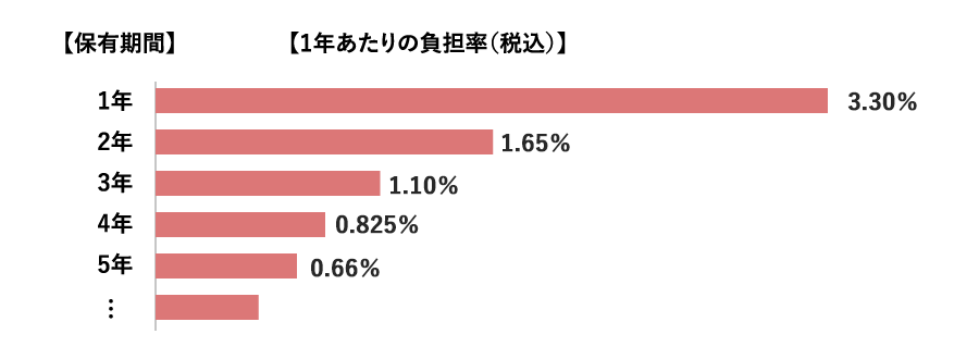 1年あたりの負担率（税込み）保有期間1年3.30％、2年1.65％、3年1.10％、4年0.825％、5年0.66％・・・