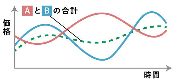 資産分散のイメージ　縦軸価格横軸時間、グラフのAとBの合計が分散投資でリスクが低いことを表す