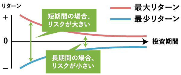 長期投資のイメージ　縦軸リターン横軸投資期間、最大リターンと最小リターンから短期間の場合リスクが大きく、長期間の場合リスクが小さいことを表す