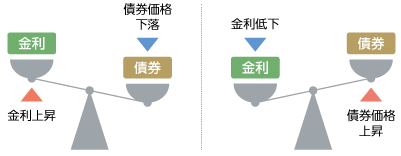 金利変動リスクのイメージ　金利上昇すると債券価格は下落、金利低下すると債券価格上昇