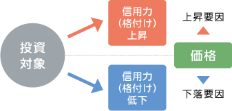信用リスクのイメージ　投資対象が信用力（格付け）上昇すると価格の上昇要因、信用力（格付け）低下すると価格の下落要因